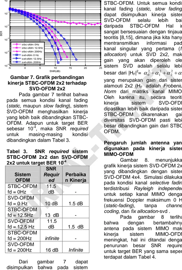 Tabel  3.    SNR  required  sistem  STBC-OFDM  2x2  dan  SVD-OFDM  2x2 untuk target BER 10 -4