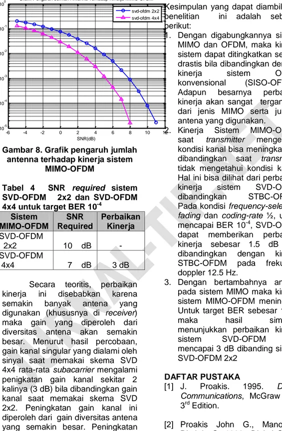 Grafik Pengaruh Jumlah Antenna Terhadap Kinerja MIMO-OFDM