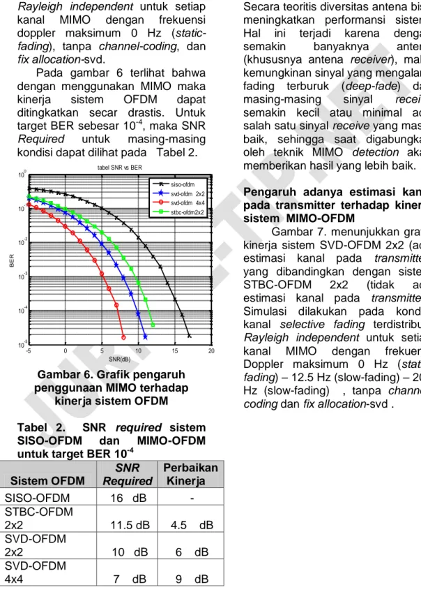 Gambar  6  menunjukkan  grafik  perbandingan  kinerja  sistem  OFDM  tanpa  dan  dengan  diintegrasikan  dengan  sistem  MIMO