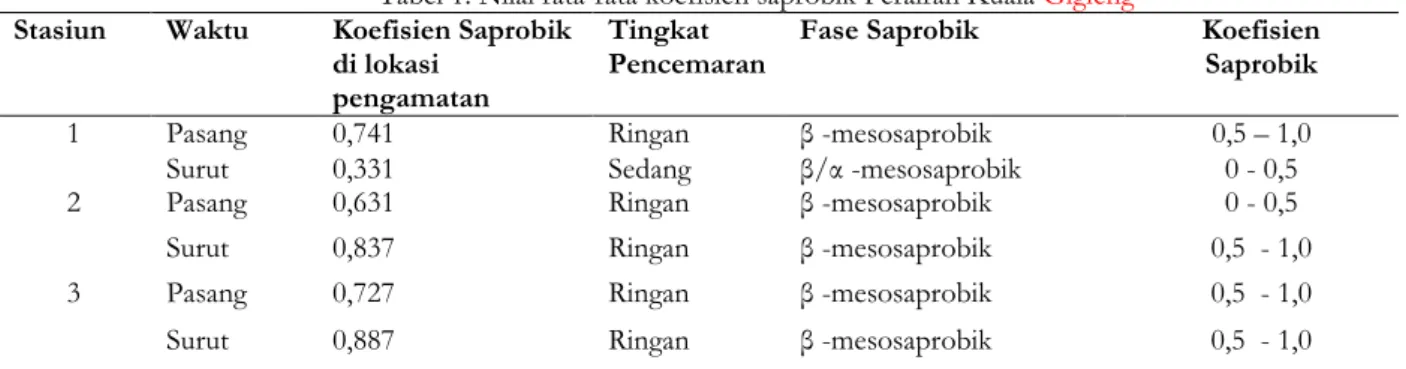 Tabel 1. Nilai rata-rata koefisien saprobik Perairan Kuala Gigieng  Stasiun  Waktu  Koefisien Saprobik 