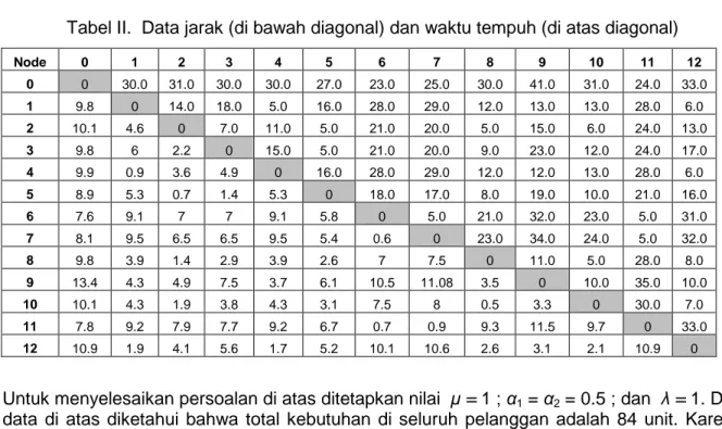 Tabel II.  Data jarak (di bawah diagonal) dan waktu tempuh (di atas diagonal) 