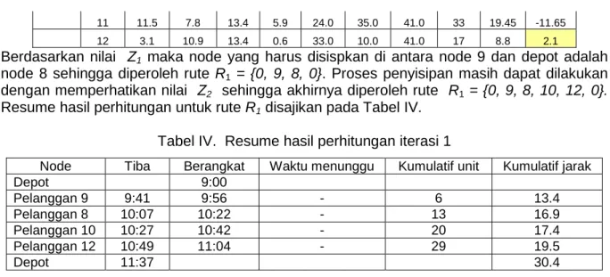 Tabel V.  Resume hasil perhitungan iterasi 2 