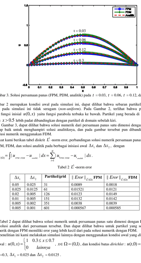 Gambar 3. Solusi persamaan panas (FPM, PDM, analitik) pada  t  = 0.03,  t  = 0.06,  t  = 0.12, dan  t  = 0.3  Gambar  2  merupakan  kondisi  awal  pada  simulasi  ini,  dapat  dilihat  bahwa  sebaran  partikel/titik  grid  yang  digunakan  pada  simulasi  