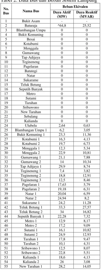 Tabel 2. Data Bus dan Beban Sistem Lampung 