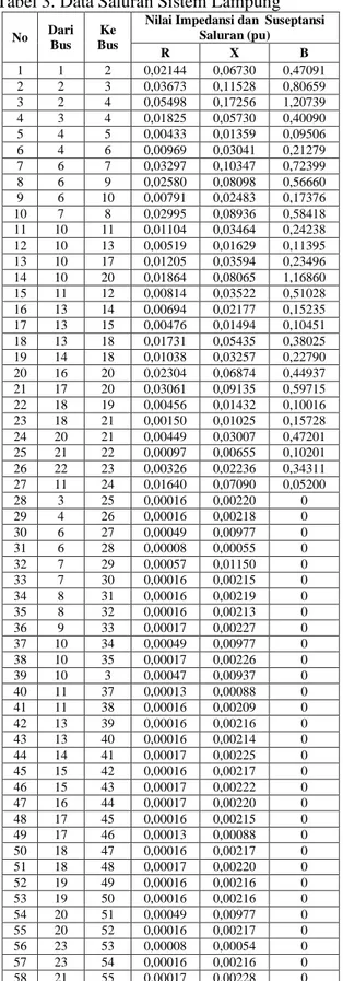 Tabel 3. Data Saluran Sistem Lampung 