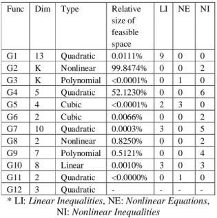 Tabel 1. Dua Belas Uji Kasus Optimasi  Constrained Nonlinear  Func  Dim  Type  Relative 