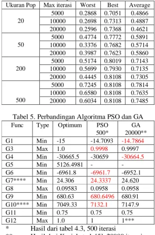 Tabel  2,  tabel  3,  dan  tabel  4  berikut  ini  menunjukkan  nilai  terburuk  (worst)  gbestval,  nilai  terbaik (best) gbestval, dan nilai rata-rata (average)  gbestval  tiap  fungsi