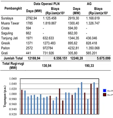 Tabel 6.  Perbandingan hasil simulasi sistem Jawa Bali,                   dengan  Data Operasi PLN 
