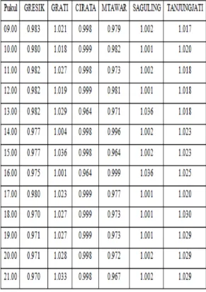 Tabel  3.2  Hasil penjadwalan optimal ANFIS 