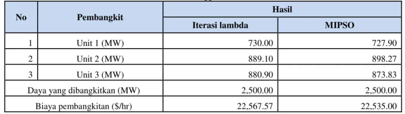 Tabel  2  Fungsi Biaya Pembangkit Sistem 2500 MW 