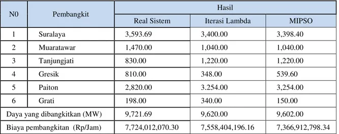 Tabel 7  Hasil Simulasi Pembangkit Termal Sistem Transmisi 500 kV Jawa Bali Menggunakan  Metode  Iterasi Lambda dan Modified Improved Particle Swarm Optimization  