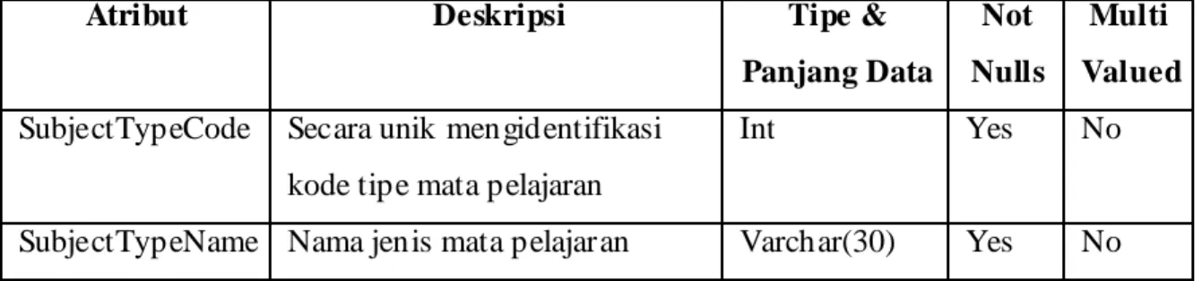 Tabel 3.21 Entitas SubjectType 