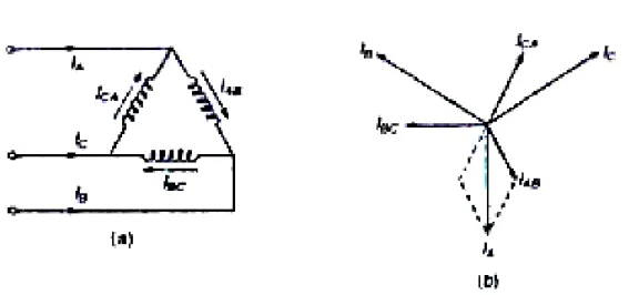 Gambar 2.8  Bentuk  hubungan  delta  pada  kumparan  trafo  3  fase:  a)  pembahagian  arus  yang  melewati  trafo,  b)  hubungan  dari   masing-masing arus yang melewati trafo secara vektoris