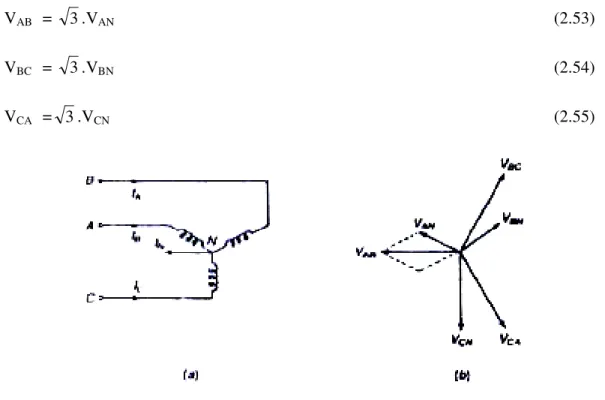 Gambar 2.10  Bentuk  hubungan  bintang  pada  kumparan  trafo  3  fase:  a)  pembahagian  arus  yang  melewati  trafo,  b)  hubungan  tegangan  antar  saluran  (antar  fasa)  terhadap  tegangan  fasa  (antara  fasa  dengan netral) pada trafo secara vektori