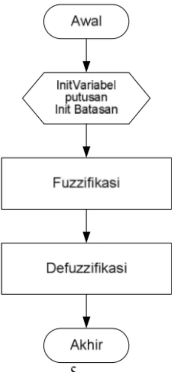 Gambar 3. Flowchart Fuzzy Linear Programming 