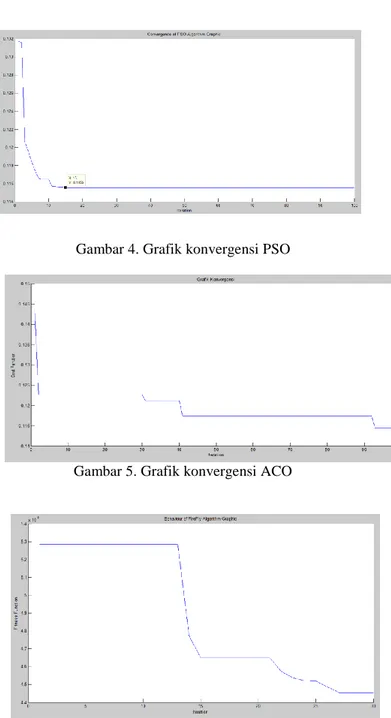 Gambar 4. Grafik konvergensi PSO 