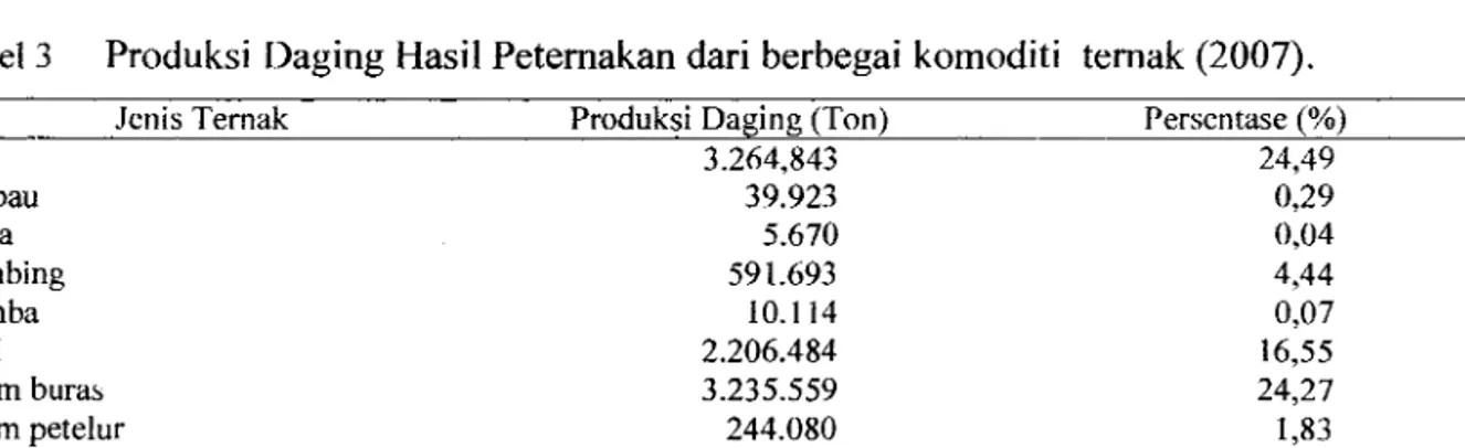Tabel 3 Produksi Daging Hasil Peternakan dari berbegai komoditi ternak (2007) .