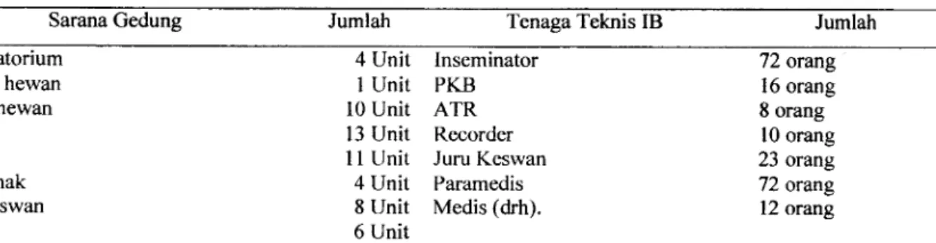 Tabel 7 Fasilitas Sarana dan Prasarana penunjang dalarn Swasembada Daging 2010 .