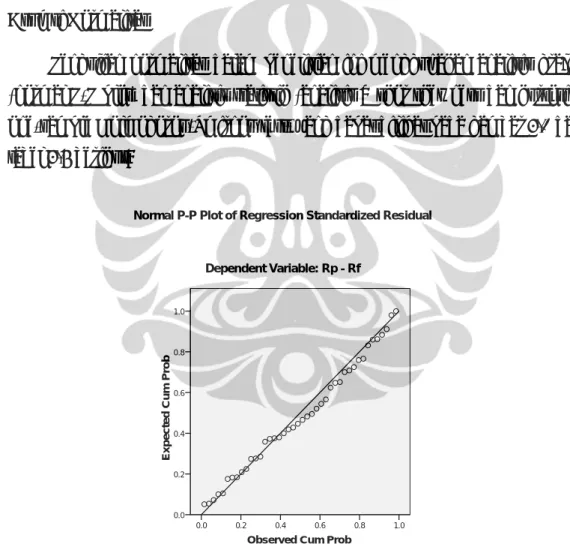 Gambar 4.1 Normal P-P Plot Phinisi Dana Saham  (CAPM) 