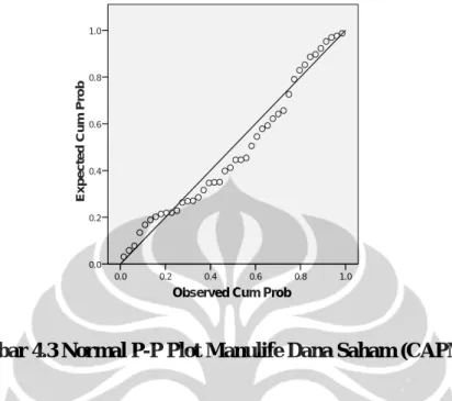 Gambar 4.3 Normal P-P Plot Manulife Dana Saham (CAPM) 