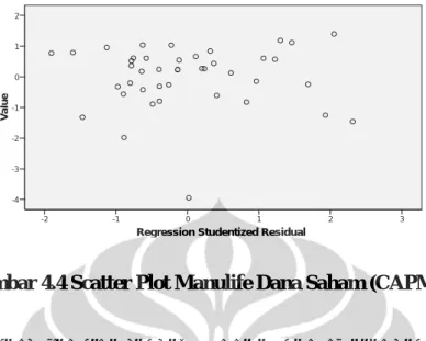 Gambar 4.4 Scatter Plot Manulife Dana Saham (CAPM) 