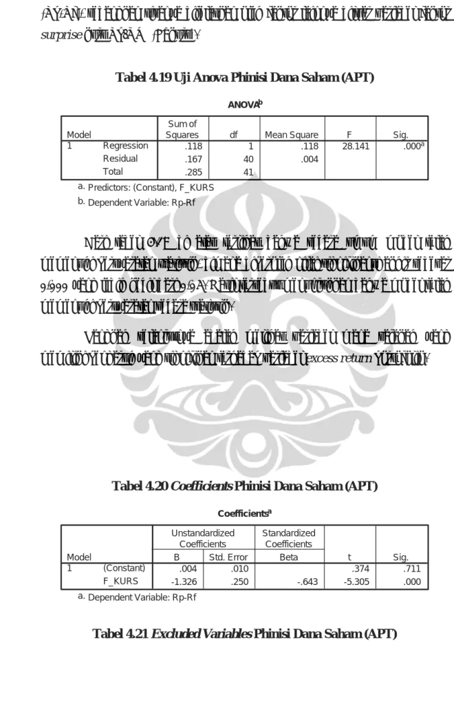 Tabel 4.19 Uji Anova Phinisi Dana Saham (APT) 