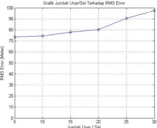 Gambar 4.5 Perbandingan RMS error untuk jumlah user penginterferensi yang berbeda 