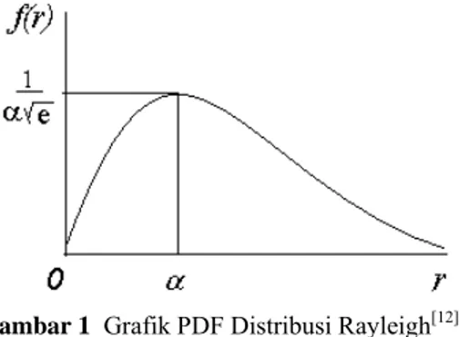 Gambar 1  Grafik PDF Distribusi Rayleigh [12]