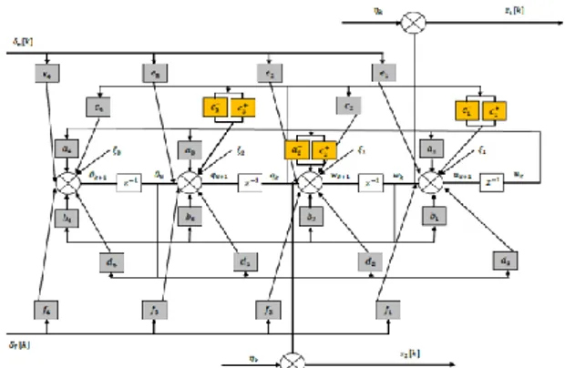 Gambar 1. Diagram blok sistem Fuzzy untuk Model  Gerak Longitudinal Pesawat Terbang  2