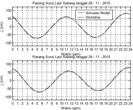 Gambar 3. Prediksi pasang surut laut Ulee Lheue tgl 28-29 November 2015