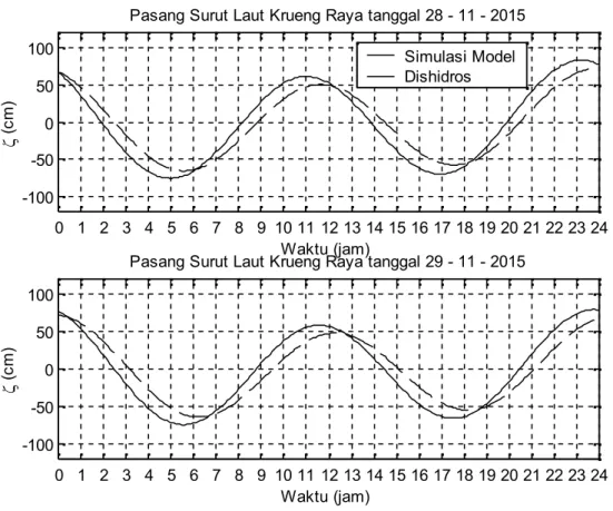 Gambar 5. Prediksi pasang surut laut Sigli tgl 28-29 November 2015