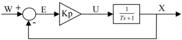 Gambar 1 : Sistem dengan pengendali Proporsional. 