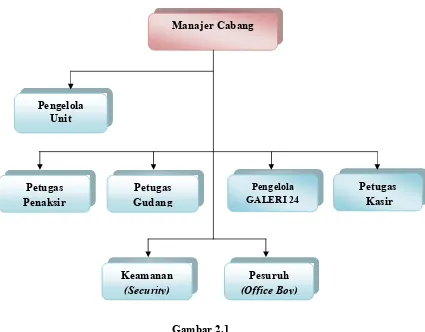Gambar 2.1 Struktur Organisasi PT Pegadaian (Persero) Cabang Syariah Situsaeur 