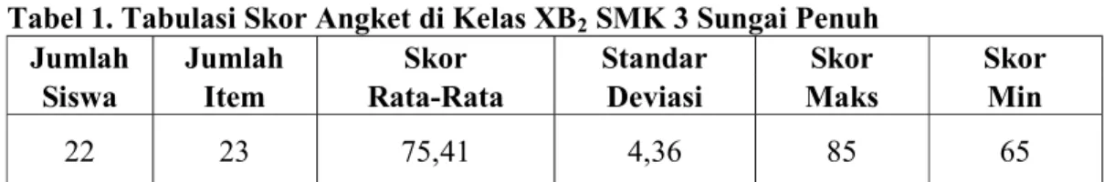 Tabel 1. Tabulasi Skor Angket di Kelas XB 2  SMK 3 Sungai Penuh 