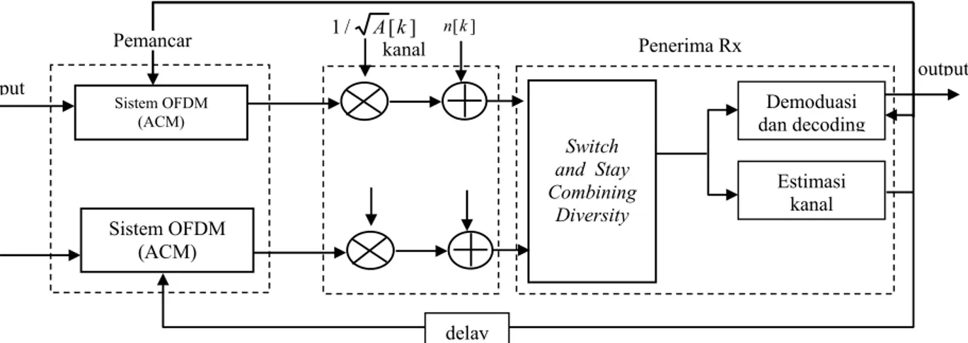 Gambar 1. Model Sistem ACM dengan Switch and Stay Combining Diversity 