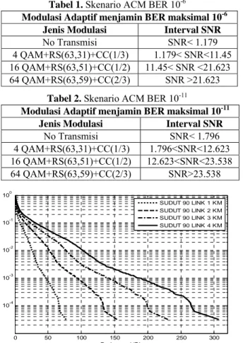 Tabel 1. Skenario ACM BER 10 -6