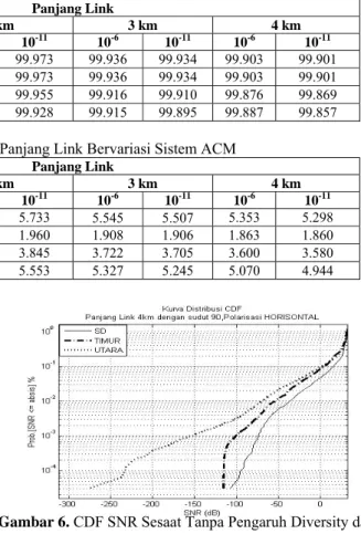 Tabel 4. Efisiensi Bandwidth (bps/Hz) untuk Panjang Link Bervariasi Sistem ACM 