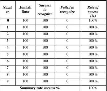 Tabel 2 Pengujian Sampel Test 