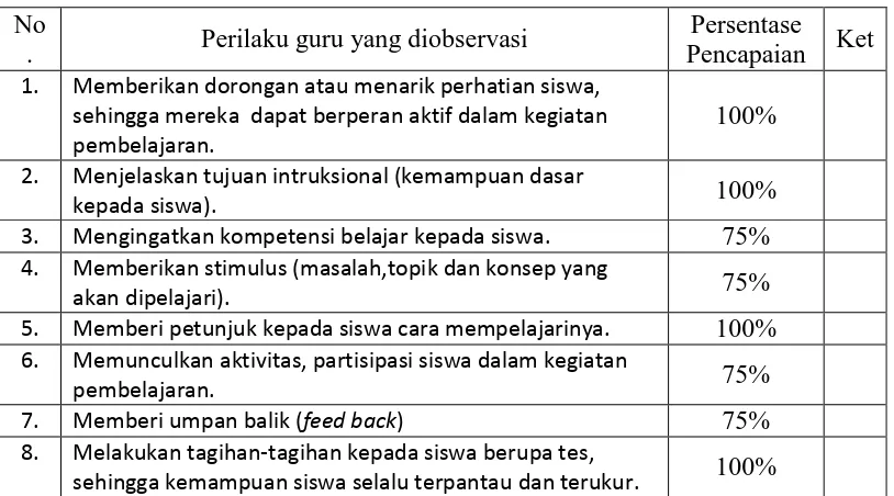 Tabel 7. Hasil Observasi Keaktifan Belajar IPS pada Siklus II 