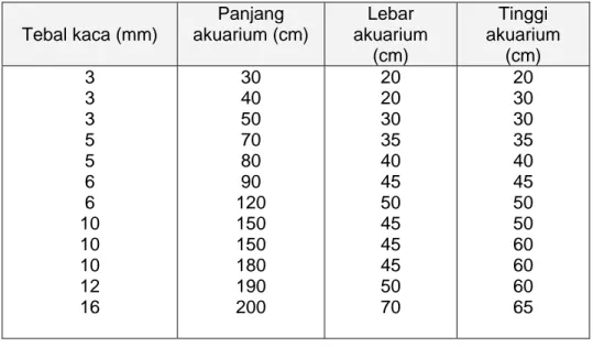 Tabel 2.1. Perbandingan antara ukuran akuarium dengan ketebalan kaca 