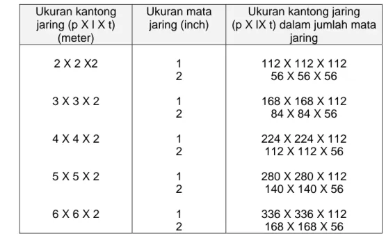 Tabel 2.4. Perhitungan jumlah mata jaring yang harus dipotong dalam  berbagai ukuran kantong jaring dan mata jaring