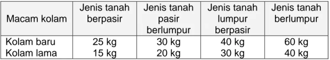 Tabel 2.5. Dosis kapur Tohor (CaO) menurut jenis tanah dan macam  kolam dengan luas 100 meterpersegi 
