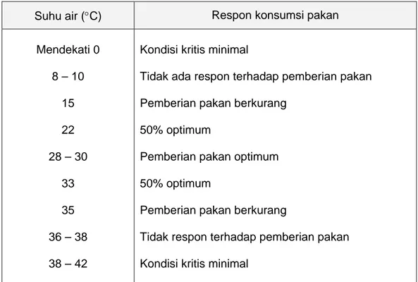 Tabel 3.1. Pengaruh suhu air terhadap respon konsumsi pakan pada ikan  Suhu air (qC) Respon konsumsi pakan 