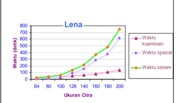 Grafik perbandingan waktu komputasi dengan variasi  ukuran citra pada Lena.tif ditunjukkan pada Gambar 5