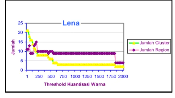 Gambar 6.   Grafik perbandingan jumlah cluster dan  jumlah region dengan variasi threshold  kuantisasi warna pada Lena.tif 