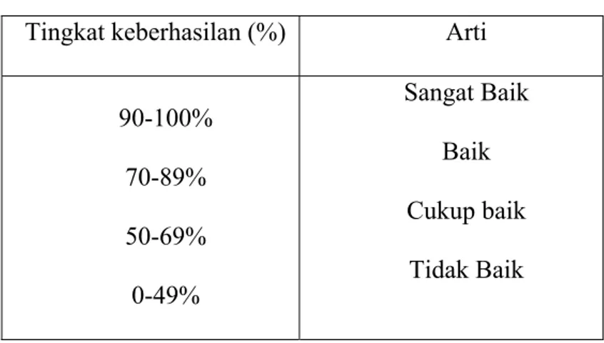 Tabel 3.1 Tingkat Keberhasilan Belajar  Tingkat keberhasilan (%)  Arti 