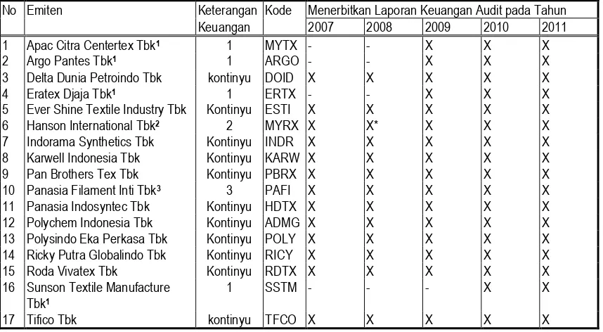Tabel 1.   Jumlah Sampel Penelitian Perusahaan Tekstil Dan Garmen Terdaftar                      (Listed) Di Bursa Efek Indonesia Selama Tahun 2007-2011 