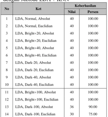 Tabel 6. Data uji dengan metode PCA- PCA-LDA+KNN 