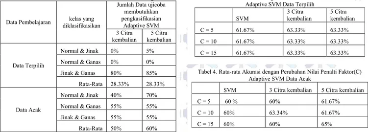 Tabel  4  dengan  menggunakan  3  citra  hasil  kembalian  akurasinya sama dengan SVM biasa