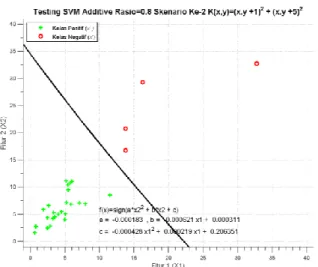 Gambar 29. Hasil Testing 2D Data Dokumen E- E-Complaint Dengan Additive Selected Kernel SVM 